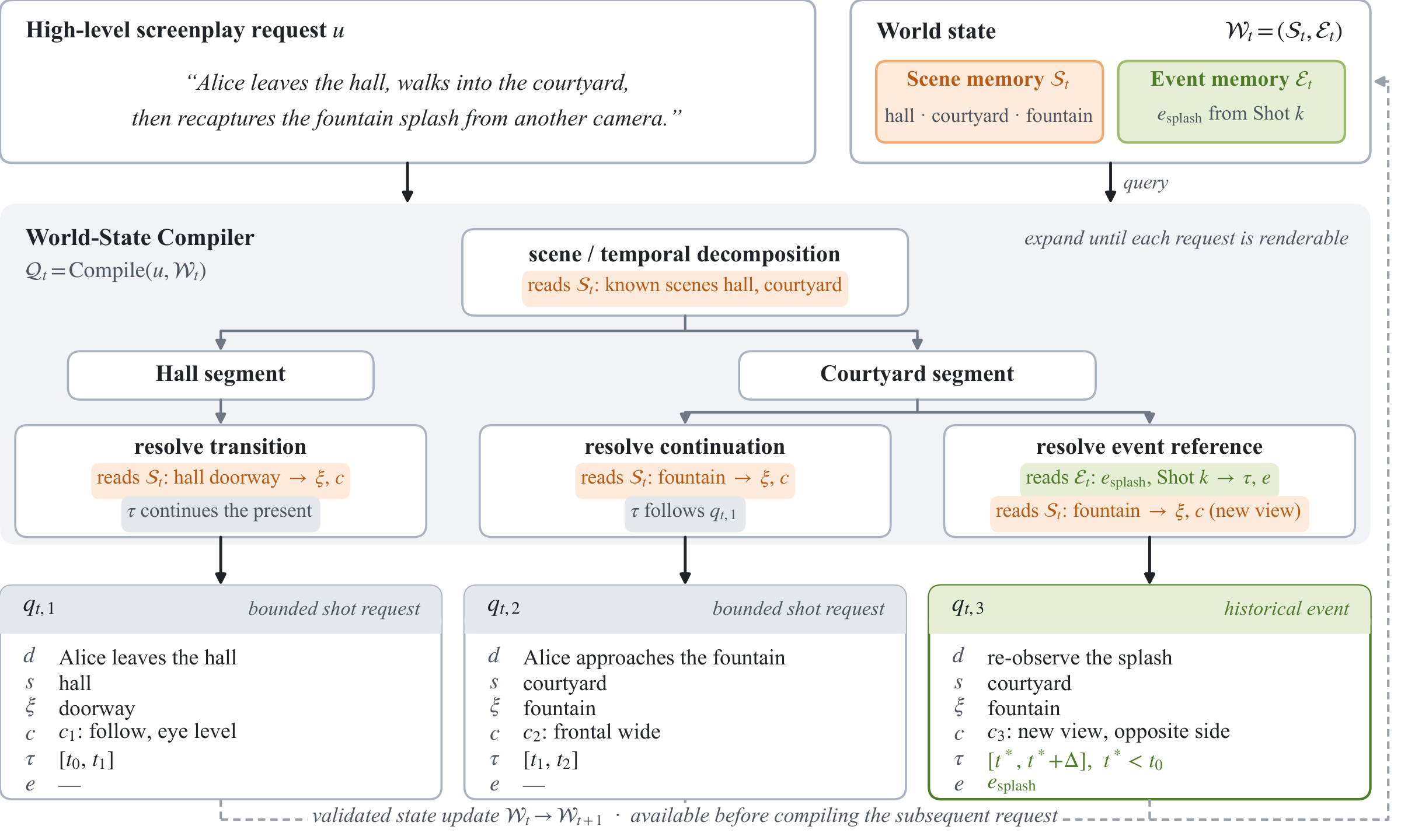 Recursive screenplay compilation