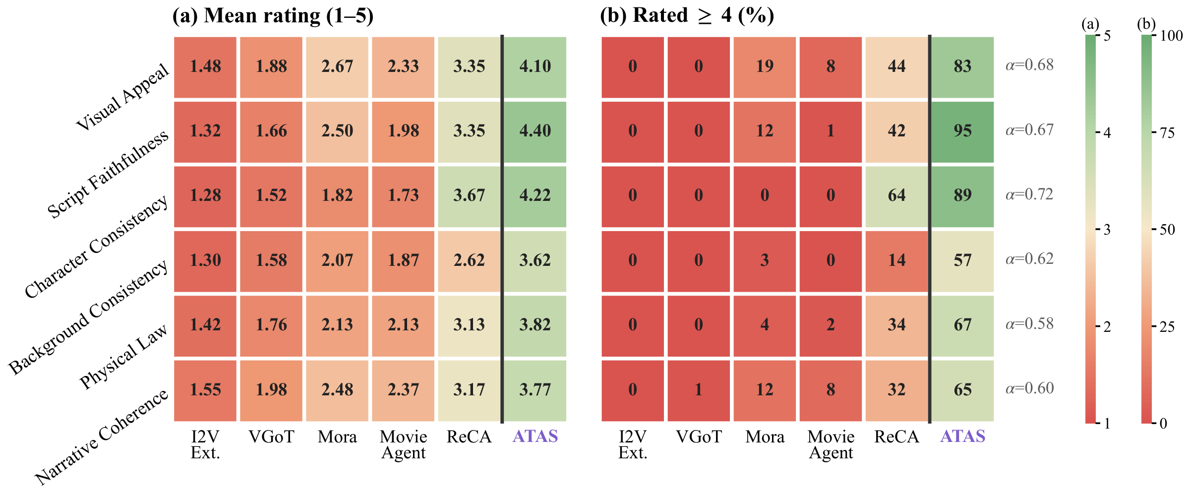 Distribution of human judgments