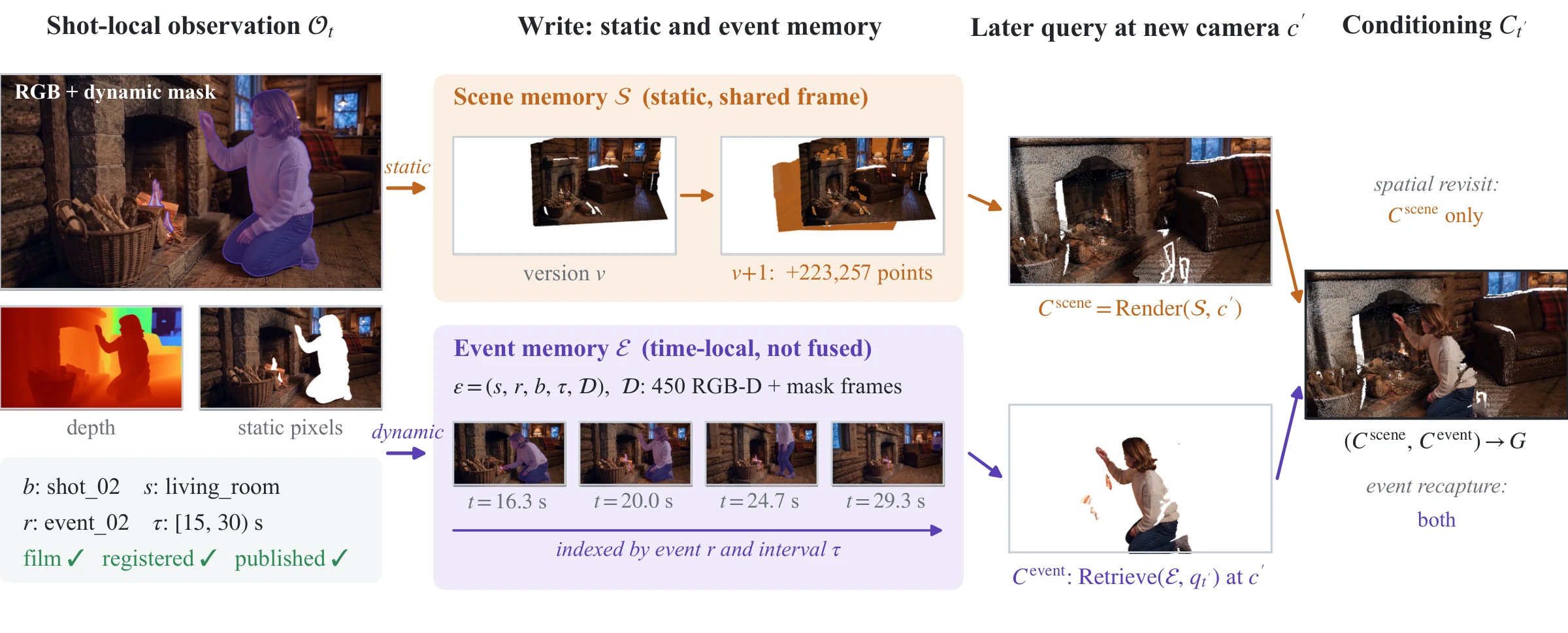 Scene and event memory