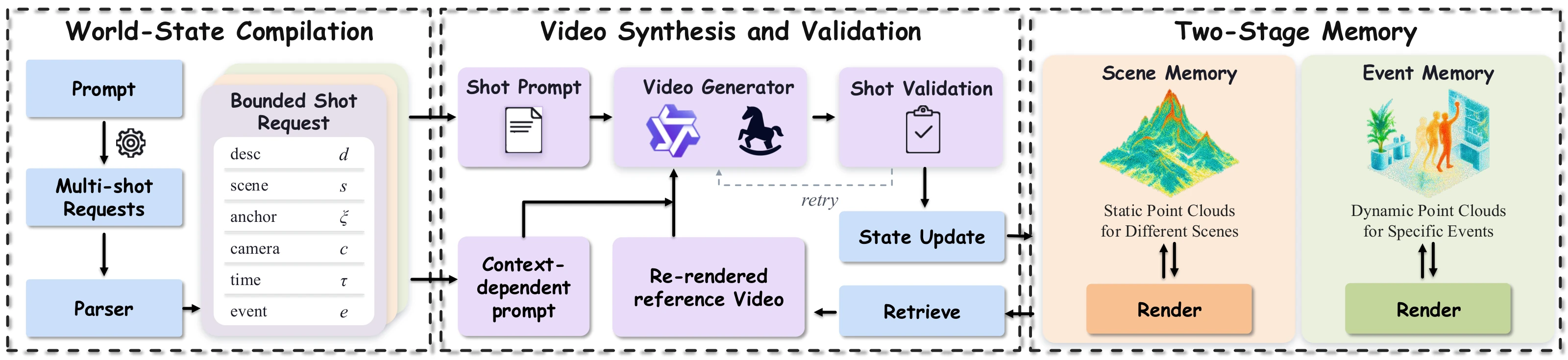 ATAS workflow: world-state compilation parses the prompt into multi-shot requests and a bounded shot request with description, scene, anchor, camera, time, and event; video synthesis and validation conditions the video generator on the shot prompt and a context-dependent prompt, with retry and state update; two-stage memory keeps static point clouds for each scene and dynamic point clouds for specific events.