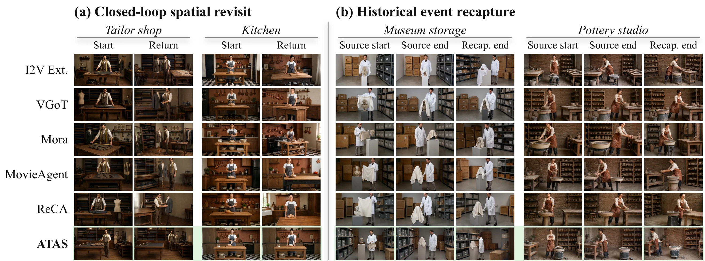 Frame grid with one row per method (I2V Extension, VGoT, Mora, MovieAgent, ReCA, ATAS): start and return views in a tailor shop and a kitchen for spatial revisit, and source start, source end, and recaptured end in a museum storage room and a pottery studio for event recapture.