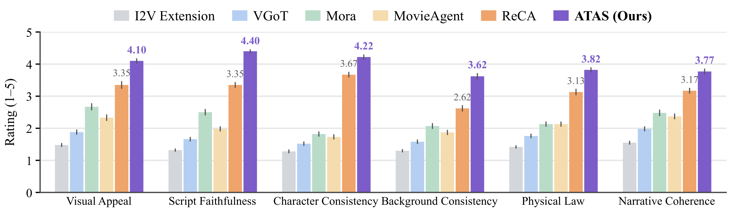 Grouped bar chart of mean human ratings from 1 to 5 for I2V Extension, VGoT, Mora, MovieAgent, ReCA, and ATAS on visual appeal, script faithfulness, character consistency, background consistency, physical law, and narrative coherence.
